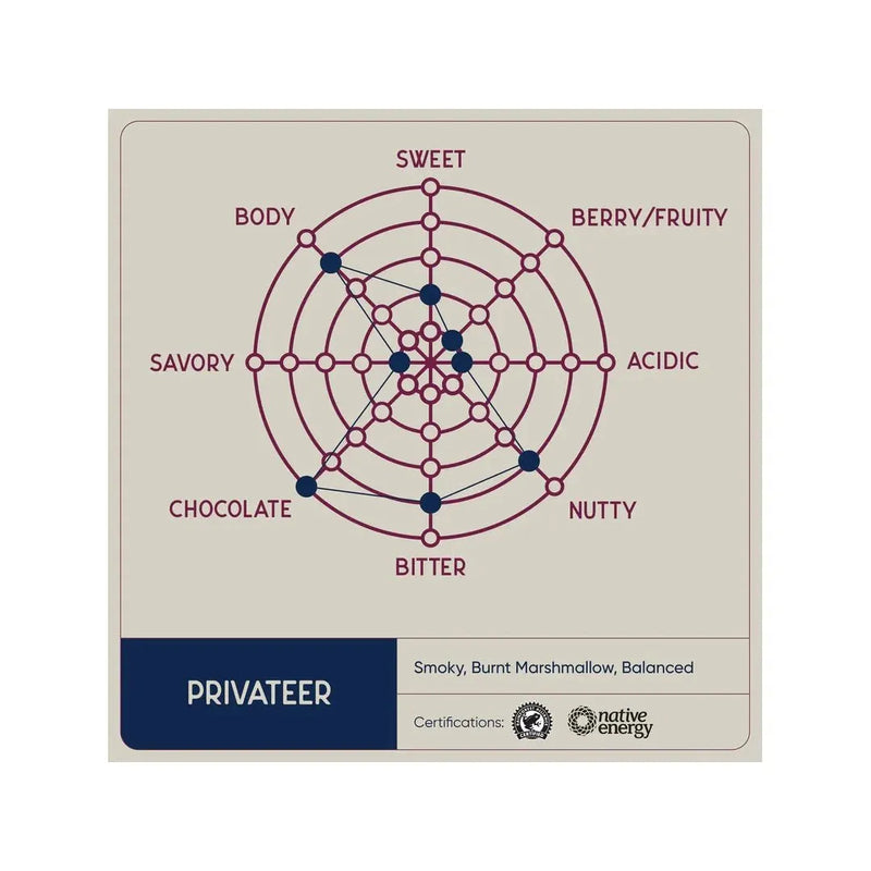 Coffee - Beans - Privateer - Dark - Case of 6 x 2lb - Miller & Bean Coffee Company